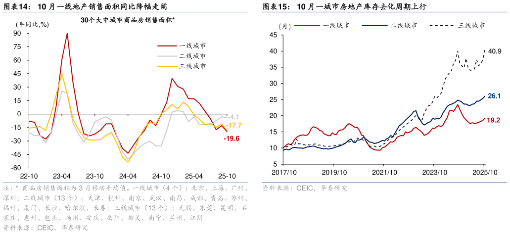 各位网友请教一下10 月一线地产销售面积同比降幅走阔10 月一城市房地产库存去化周期上行