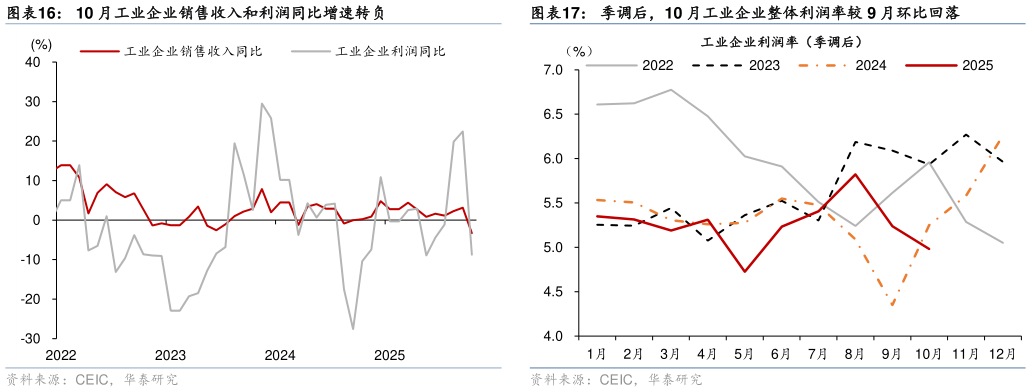 想问下各位网友10 月工业企业销售收入和利润同比增速转负季调后，10 月工业企业整体利润率较 9 月环比回落