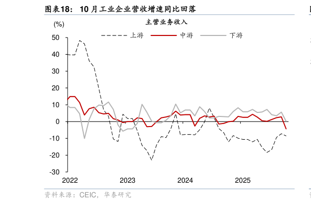 想关注一下10 月工业企业营收增速同比回落