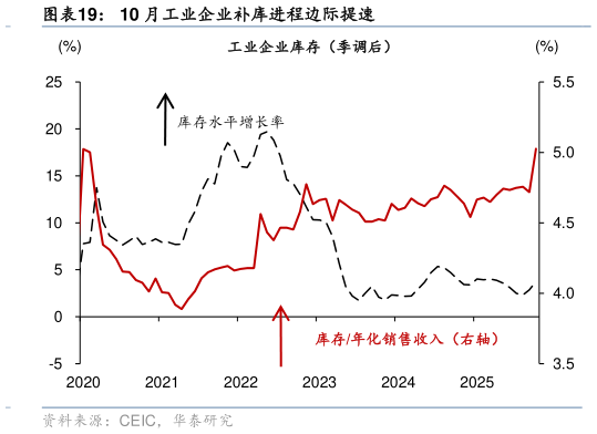 你知道10 月工业企业补库进程边际提速