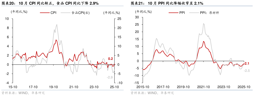 你知道10 月 CPI 同比转正，食品 CPI 同比下降 2.9%10 月 PPI 同比降幅收窄至 2.1%