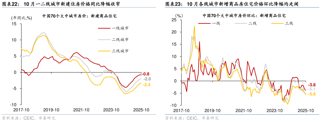 如何看待10 月各线城市新增商品房住宅价格环比降幅均走阔