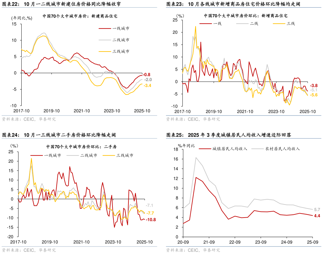 如何看待10 月一二线城市新建住房价格同比降幅收窄 10 月一三线城市二手房价格环比降幅走阔