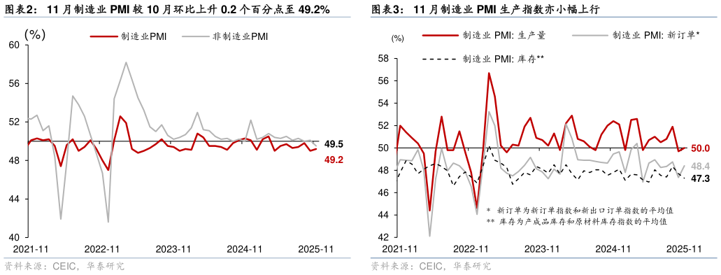 如何了解11 月制造业 PMI 较 10 月环比上升 0.2 个百分点至 49.2%11 月制造业 PMI 生产指数亦小幅上行