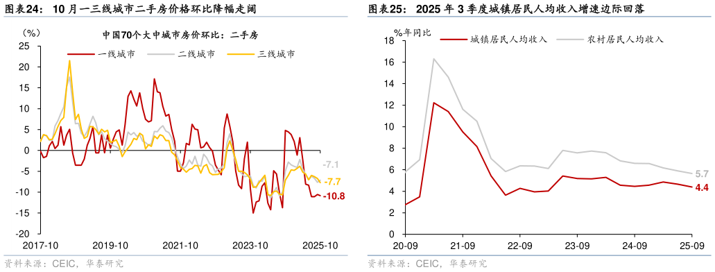 如何了解10 月一三线城市二手房价格环比降幅走阔