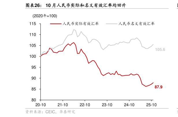 如何了解10 月人民币实际和名义有效汇率均回升