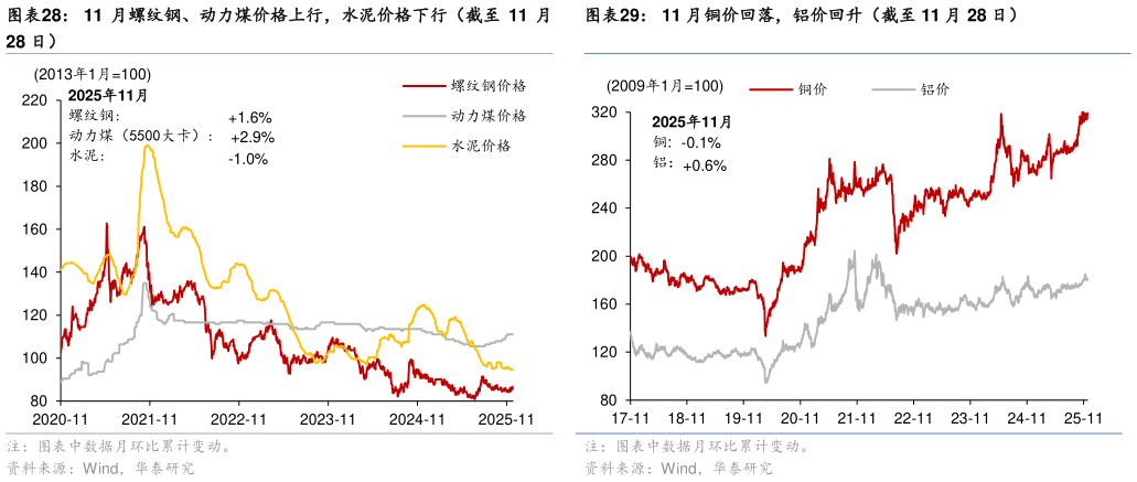 如何看待11 月螺纹钢、动力煤价格上行，水泥价格下行（截至 11 月?