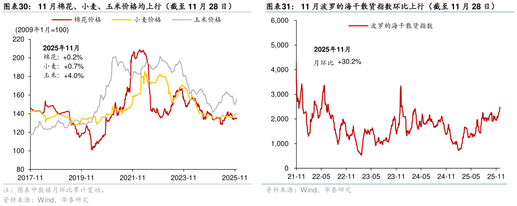 如何了解11 月棉花、小麦、玉米价格均上行（截至 11 月 28 日） 11 月铜价回落，铝价回升（截至 11 月 28 日） 11 月波罗的海干散货指数环比上行（截至 11 月 28 日）?