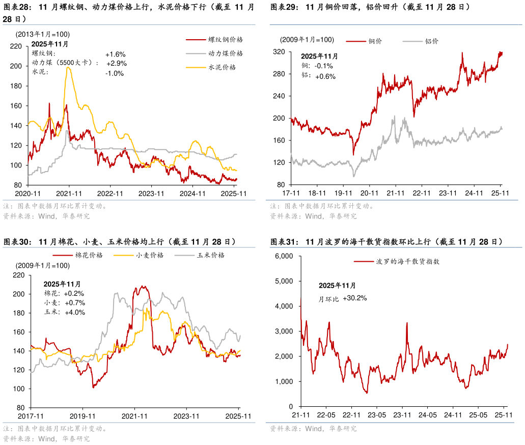 谁知道11 月铜价回落，铝价回升（截至 11 月 28 日） 11 月波罗的海干散货指数环比上行（截至 11 月 28 日）?