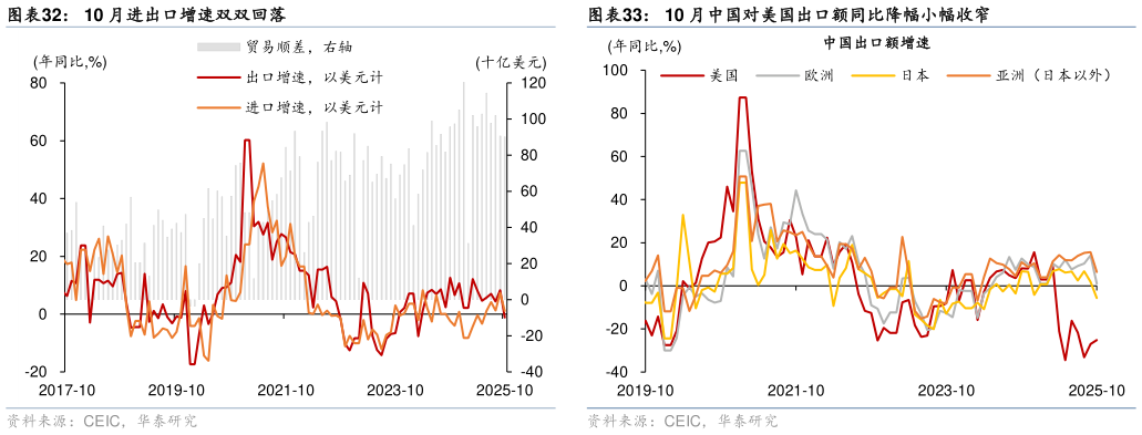 如何了解10 月进出口增速双双回落10 月中国对美国出口额同比降幅小幅收窄?