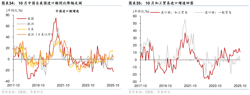 如何了解10 月中国自美国进口额同比降幅走阔?
