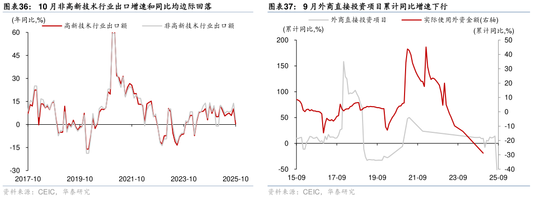 咨询下各位10 月非高新技术行业出口增速和同比均边际回落 10 月加工贸易进口增速回落 9 月外商直接投资项目累计同比增速下行?
