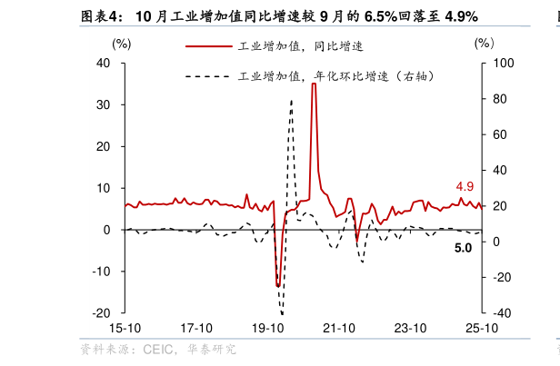 如何看待10 月工业增加值同比增速较 9 月的 6.5%回落至 4.9%
