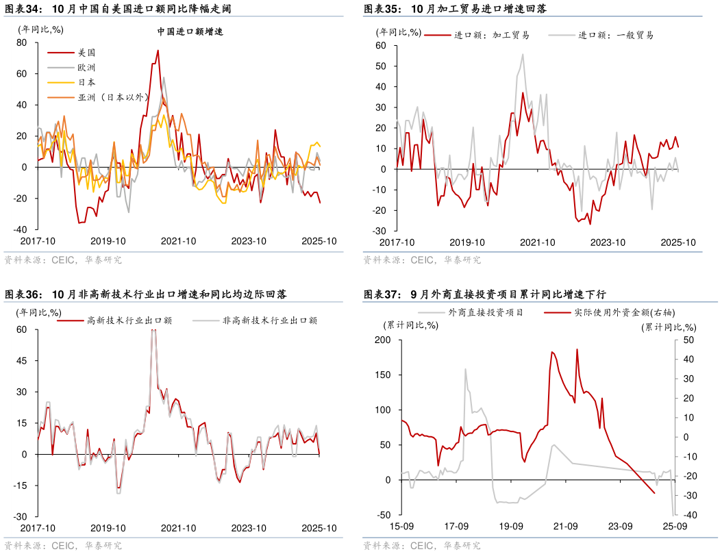 咨询大家10 月加工贸易进口增速回落 9 月外商直接投资项目累计同比增速下行?