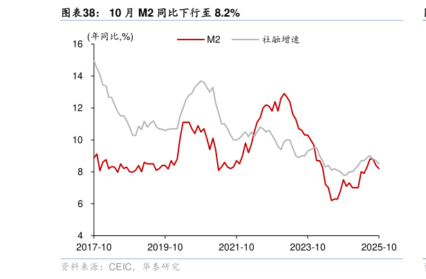 如何了解10 月 M2 同比下行至 8.2%?