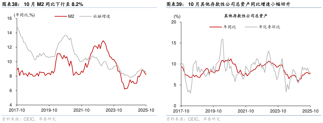 请问一下10 月其他存款性公司总资产同比增速小幅回升?
