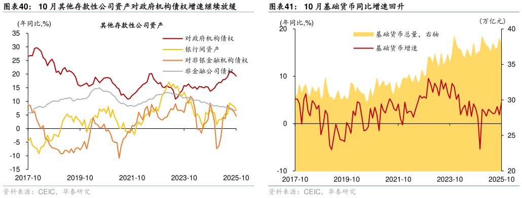 咨询下各位10 月其他存款性公司资产对政府机构债权增速继续放缓?