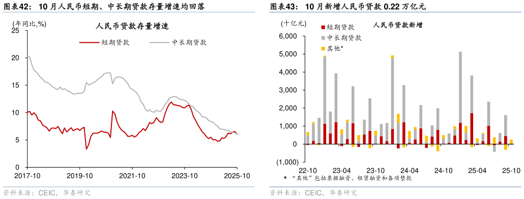 如何看待10 月人民币短期、中长期贷款存量增速均回落10 月新增人民币贷款 0.22 万亿元?