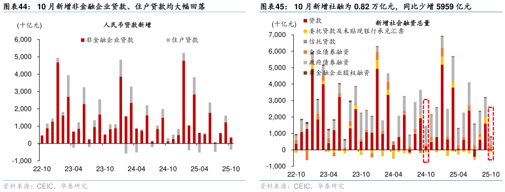 你知道10 月新增非金融企业贷款、住户贷款均大幅回落?