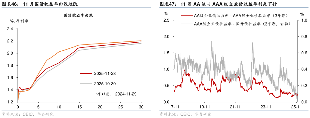 我想了解一下11 月国债收益率曲线趋陡?