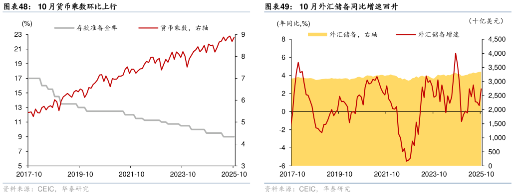 如何看待10 月货币乘数环比上行 10 月新增社融为 0.82 万亿元，同比少增 5959 亿元 11 月 AA 级与 AAA 级企业债收益率利差下行 10 月外汇储备同比增速回升?