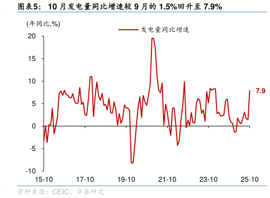 咨询下各位10 月发电量同比增速较 9 月的 1.5%回升至 7.9%
