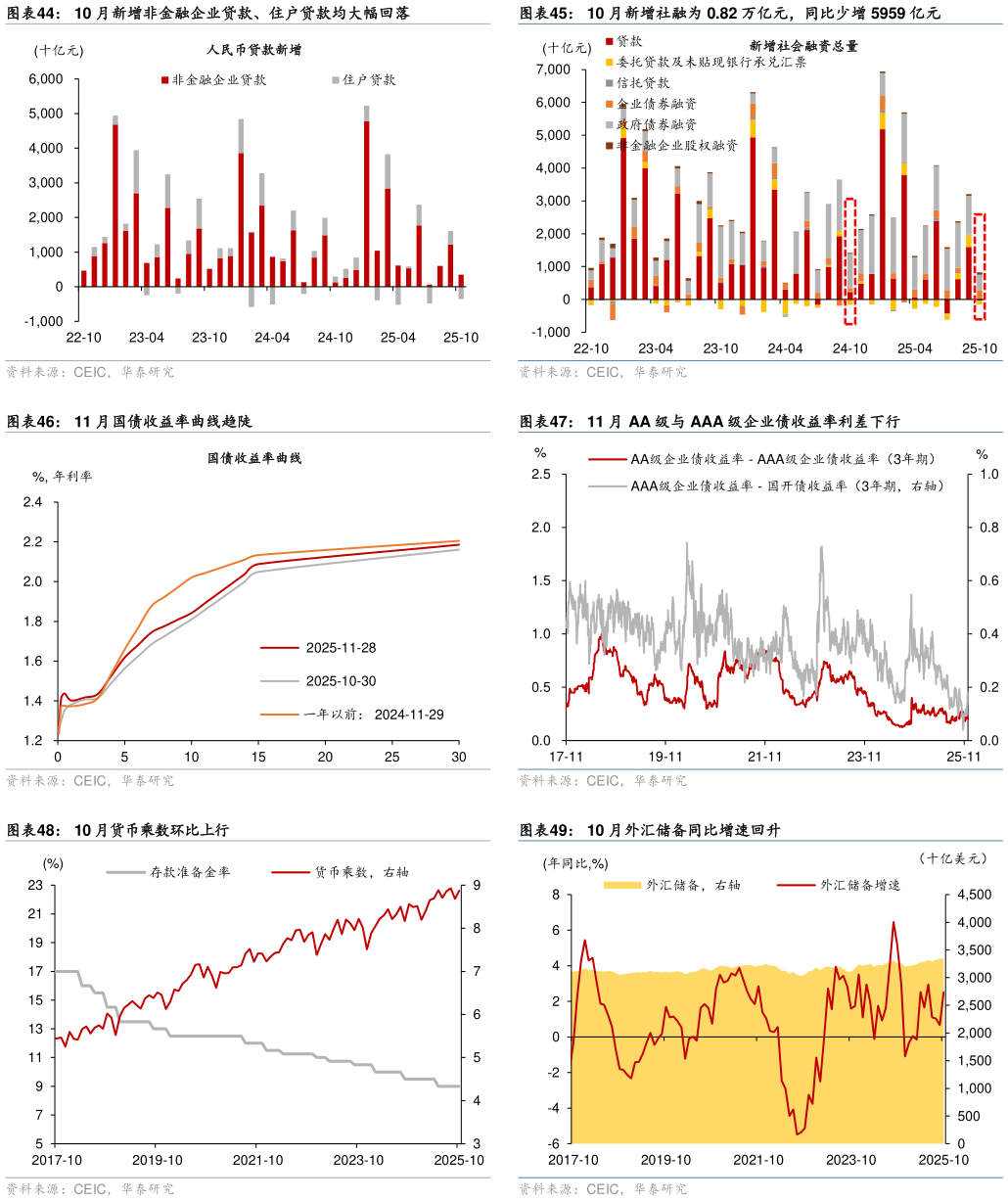 想关注一下10 月新增社融为 0.82 万亿元，同比少增 5959 亿元 11 月 AA 级与 AAA 级企业债收益率利差下行 10 月外汇储备同比增速回升?