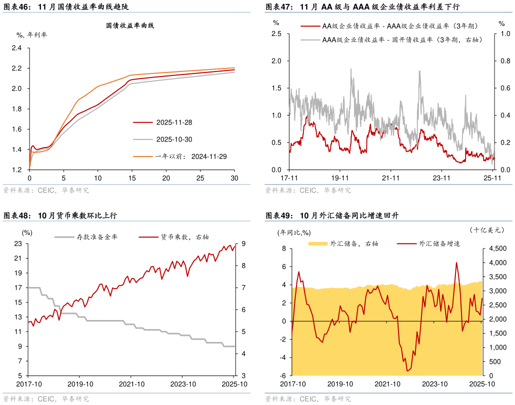 怎样理解11 月 AA 级与 AAA 级企业债收益率利差下行 10 月外汇储备同比增速回升?