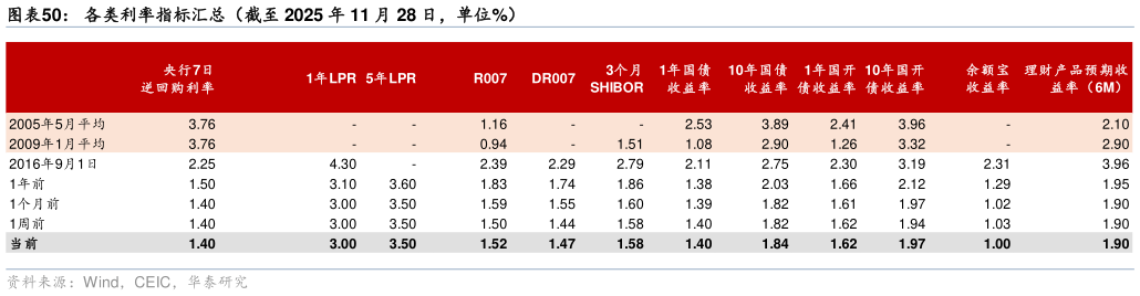 我想了解一下各类利率指标汇总（截至 2025 年 11 月 28 日，单位%）?