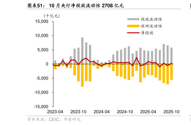 如何了解10 月央行净投放流动性 2708 亿元?