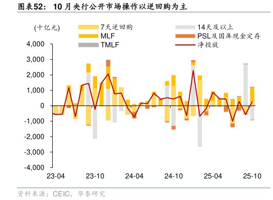 谁知道10 月央行公开市场操作以逆回购为主?