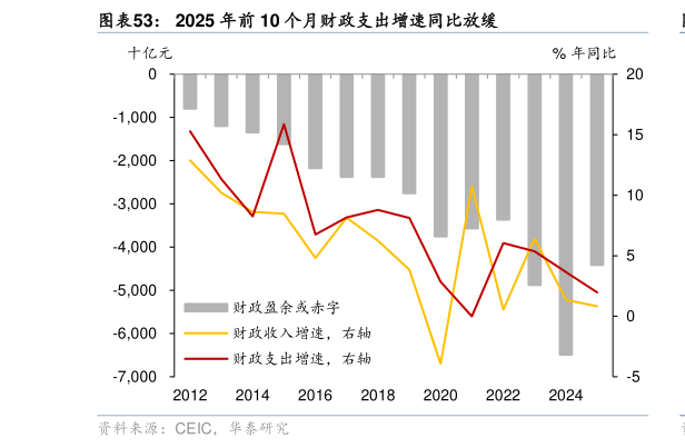 如何了解2025 年前 10 个月财政支出增速同比放缓?
