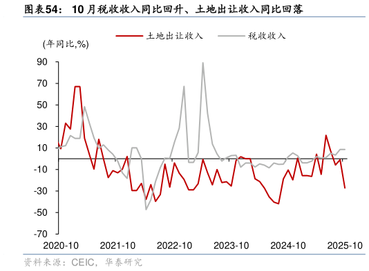 如何看待10 月税收收入同比回升、土地出让收入同比回落?
