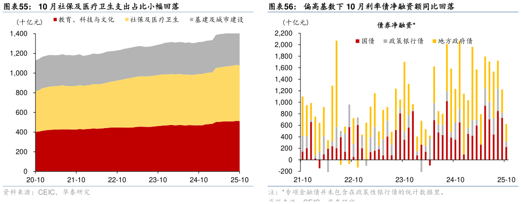 各位网友请教一下10 月社保及医疗卫生支出占比小幅回落偏高基数下 10 月利率债净融资额同比回落?