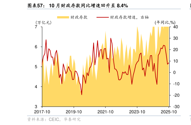 咨询大家10 月财政存款同比增速回升至 8.4%?