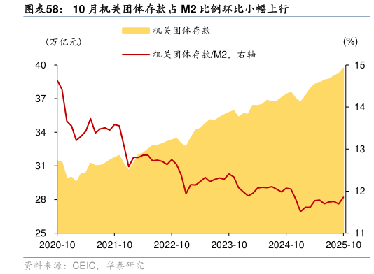 谁知道10 月机关团体存款占 M2 比例环比小幅上行?