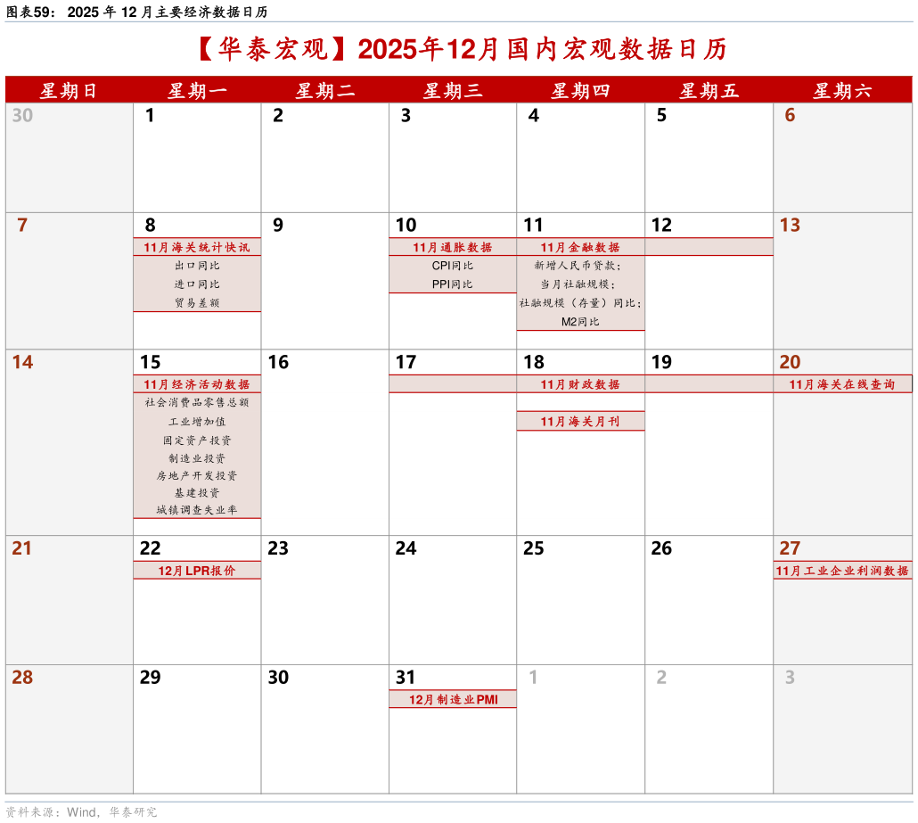 如何了解2025 年 12 月主要经济数据日历?