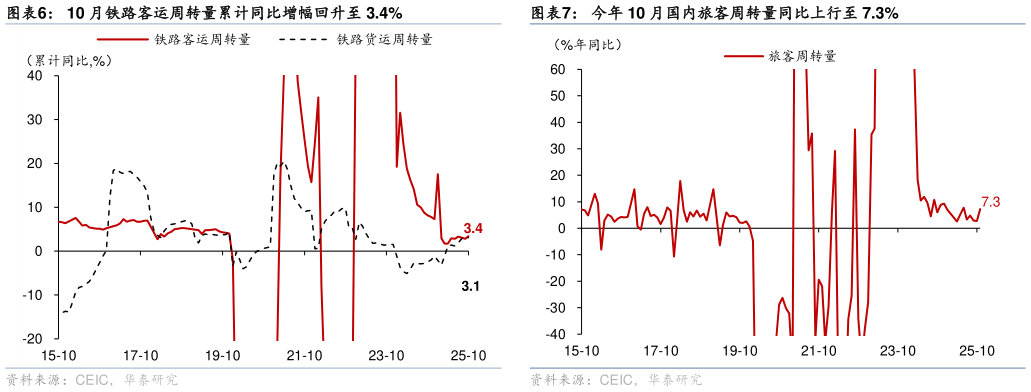 如何了解10 月铁路客运周转量累计同比增幅回升至 3.4%