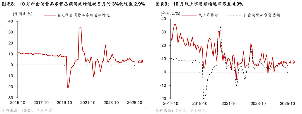 如何了解10 月社会消费品零售总额同比增速较 9 月的 3%放缓至 2.9%10 月线上零售额增速回落至 4.9%