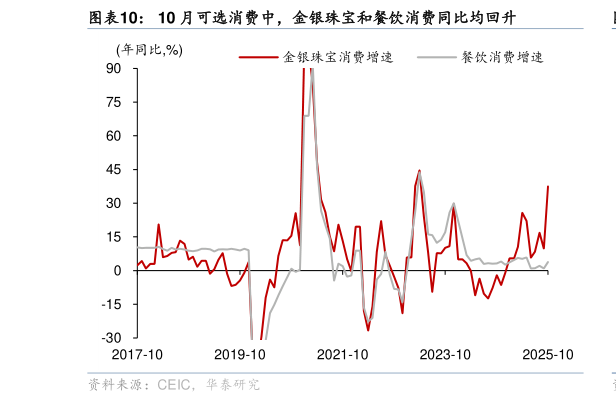 请问一下10 月可选消费中，金银珠宝和餐饮消费同比均回升
