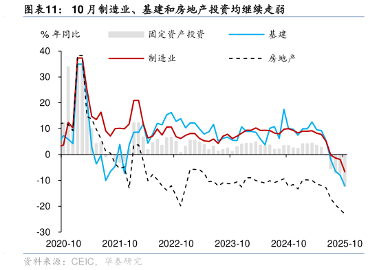 咨询下各位10 月制造业、基建和房地产投资均继续走弱