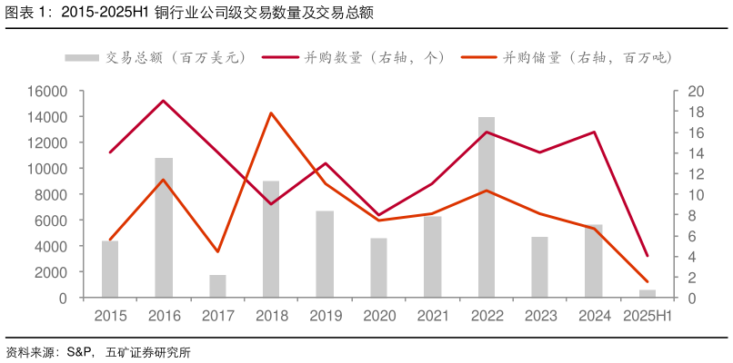 你知道2015-2025H1 铜行业公司级交易数量及交易总额?