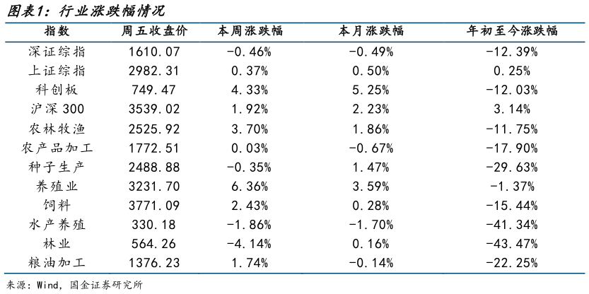 谁能回答行业涨跌幅情况?