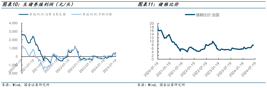 咨询下各位猪粮比价?