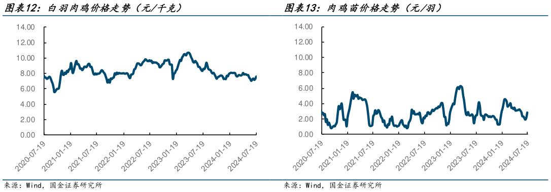 你知道白羽肉鸡价格走势(元千克)?