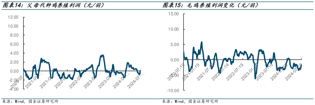 你知道父母代种鸡养殖利润(元羽) 肉鸡苗价格走势(元羽) 毛鸡养殖利润变化(元羽)?