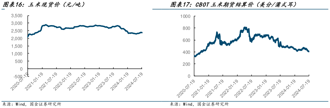 如何了解玉米现货价(元吨) CBOT玉米期货结算价(美分蒲式耳)?