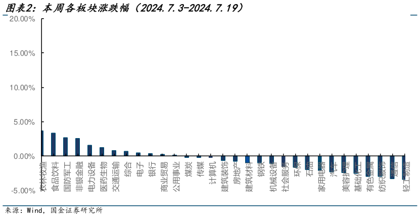 你知道本周各板块涨跌幅(2024.7.3-2024.7.19)?