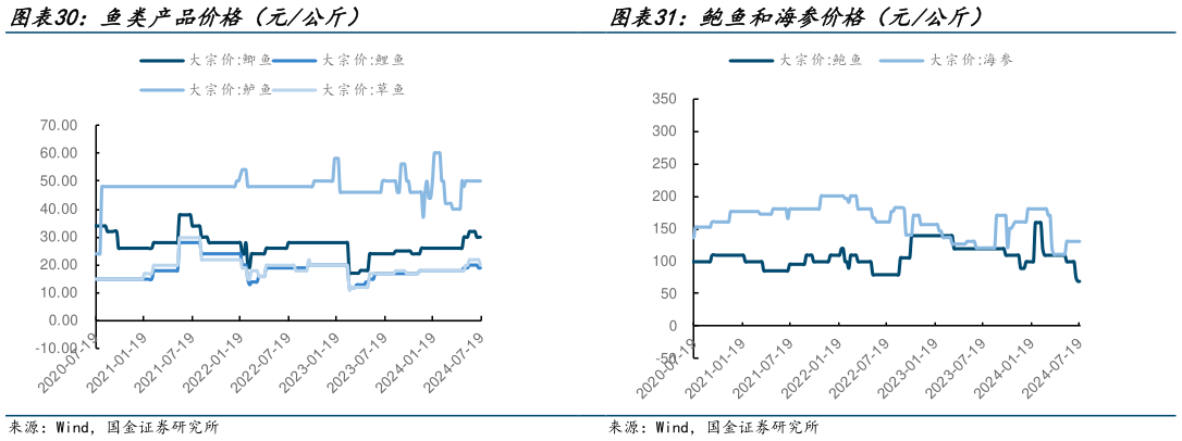 如何看待鱼类产品价格(元公斤) 鲍鱼和海参价格(元公斤)?