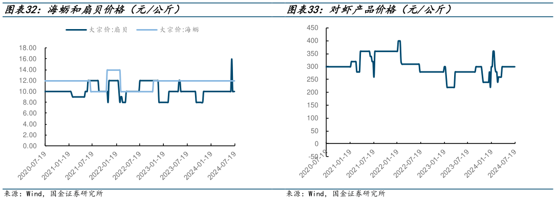 谁知道对虾产品价格(元公斤)?